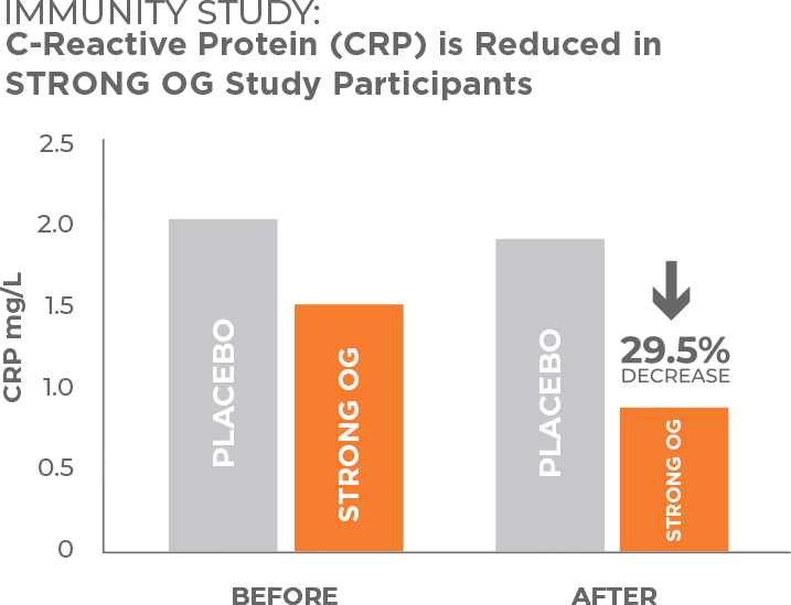 Strong OG CRP Chart