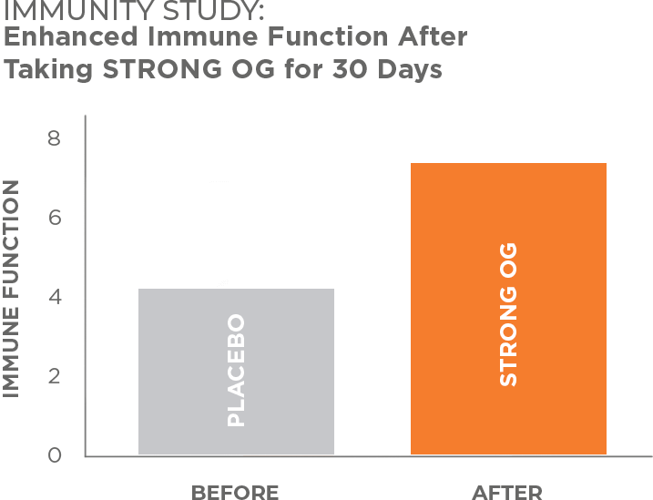 Strong OG Immunity Chart