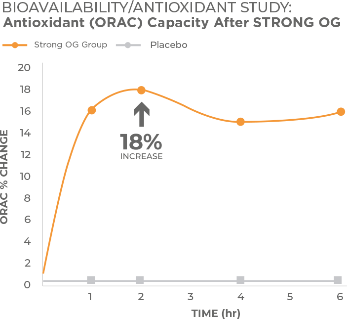 Strong OG ORAC Chart